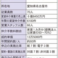 【賃貸仲介会社の経営分析】愛知と福島、IT重説実施率に地域差