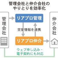 リアルネットプロ、愛知宅建とデータ連携