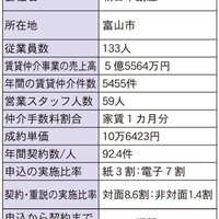 【賃貸仲介会社の経営分析】富山市、電子申し込み普及でスムーズ