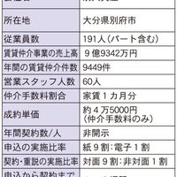 【賃貸仲介会社の経営分析】大分別大興産重説は対面が9割