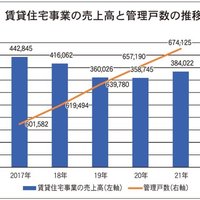 積水ハウス、賃貸住宅事業の売上7％増