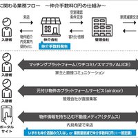 仲介手数料0円ビジネス徹底解剖　～前編～