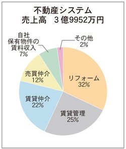 不動産システムの売上高比率のグラフ