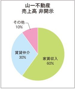 山一不動産の売上高比率のグラフ
