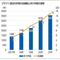 賃貸仲介店舗戦略のススメ！～前編～