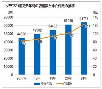 グラフ2:直近5年間の店舗数と仲介件数の推移