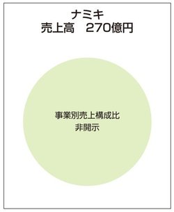 ナミキの売上高構成比