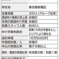 【賃貸仲介会社の経営分析】電子申し込み実施率99％企業も
