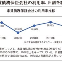 家賃債務保証会社のDX推進状況～前編～