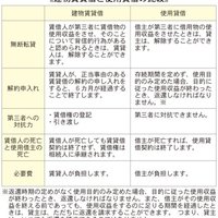 契約上の地位と相続【宅建試験解説】 