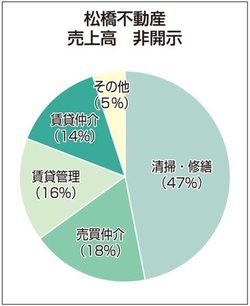 松橋不動産の売上高比率のグラフ