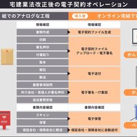 【不動産DXのシステム特集】～入居申込と電子賃貸借契約編～