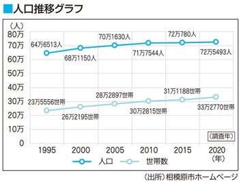 人口推移グラフ