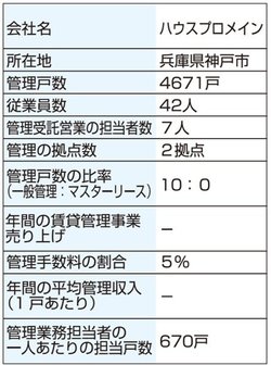 ハウスプロメインの会社情報まとめ