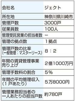ジェクトの会社情報まとめ