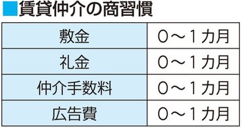 賃貸仲介の商習慣
