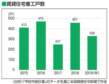 賃貸住宅着工戸数