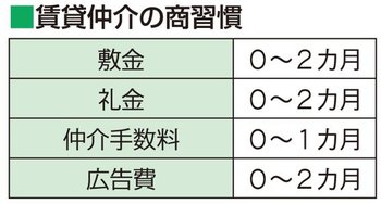 賃貸仲介の商習慣