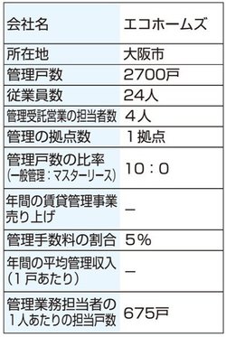 エコホームズの会社情報