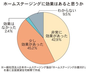 ホームステージングに効果はあると思うか　集計グラフ