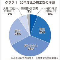 【建築ランキング2022】116社から有効回答、完工戸数横ばい36％