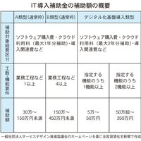 ギガプライズ、IT導入支援事業者に採択