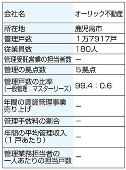 オーリック不動産の会社情報