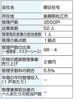 朝日住宅の会社情報