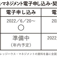 ビレッジハウス・マネジメント、年内に全契約の電子化実現