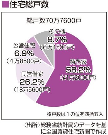 神戸市の住宅総戸数