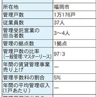 えん賃貸管理、グループ販売の600戸超を受託【管理戸数ランキング2022】