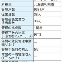 ファクター・ナインサービス、既存家主と月3回接点【管理戸数ランキング2022】