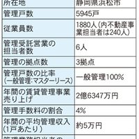 遠州鉄道、築古の相談対応で伸長【管理戸数ランキング2022】