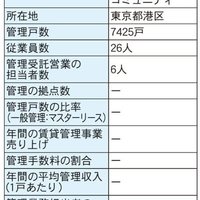 トーセイ・コミュニティ、リーシング力好評【管理戸数ランキング2022】