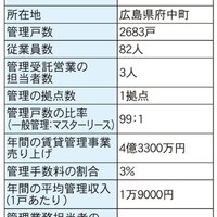 オールハウス、自主管理家主開拓、436戸増【管理戸数ランキング2022】