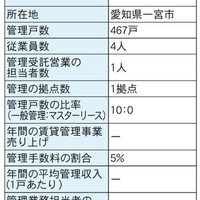 満室ラボ、築古の入居率改善で紹介獲得【管理戸数ランキング2022】