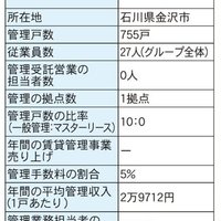 LUANECT、中古販売セットで100戸増【管理戸数ランキング2022】