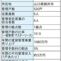 ティーレックス、知名度を生かし管理伸長【管理戸数ランキング2022】