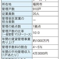 フェニックス・アール・イー、オーナー目線の提案が好評【管理戸数ランキング2022】