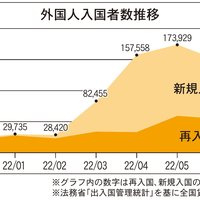 入国緩和で外国人の賃貸契約急増