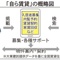 大東建託、自主管理家主向けに無料入居者マッチングサービスを開始
