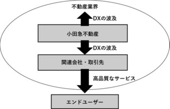 小田急不動産の業務フローイメージ