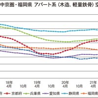 タス、関西圏は空室率が改善