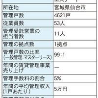 ハウジングエステート、入居付け強み年内5000戸目標【管理戸数ランキング2022】