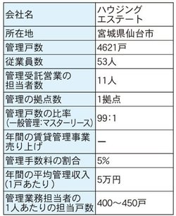 ハウジングエステートdata