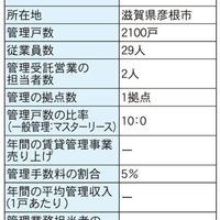 イズミ、受託の要はオーナー通信【管理戸数ランキング2022】