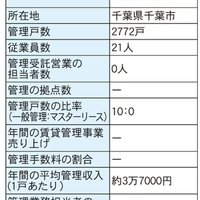 AJプロパティ、新築建築とセットで440戸増【管理戸数ランキング2022】