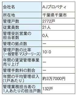 AJプロパティdata