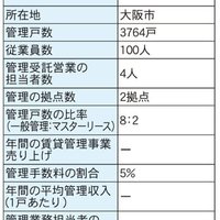 大和財託、売買時に受託し473戸伸長【管理戸数ランキング2022】