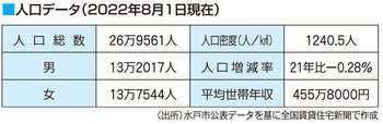 水戸市の人口データ